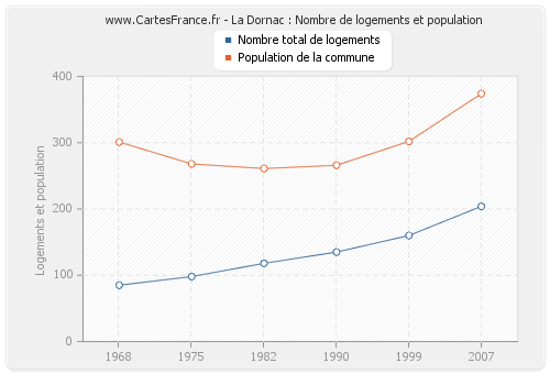 La Dornac : Nombre de logements et population